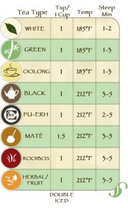 How To Brew Organic Tea - Guide Chart